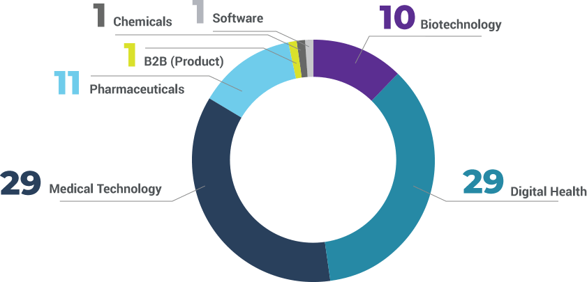 healthcare industry chart