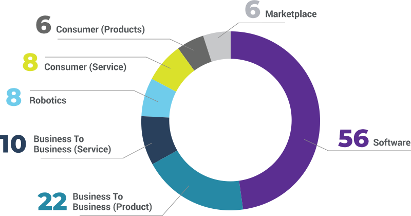 technology industry chart